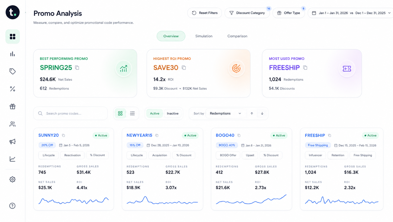 Promo Effectiveness Analyzer Dashboard