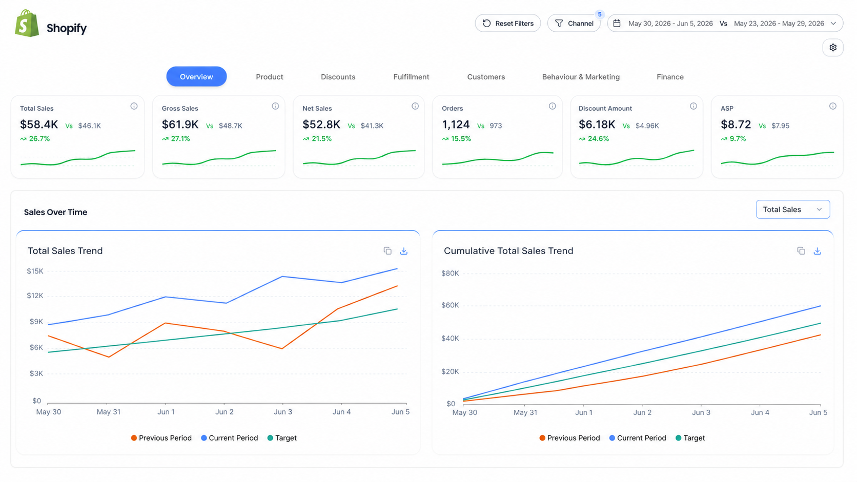 Shopify Dashboard Overview