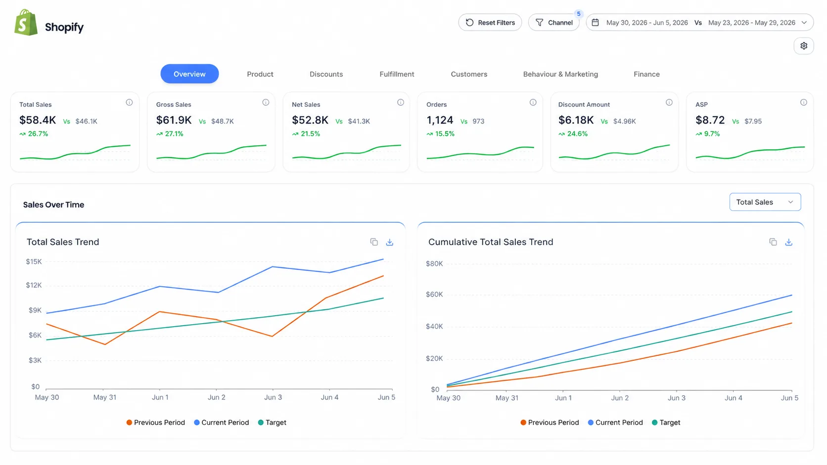 Shopify Dashboard Overview